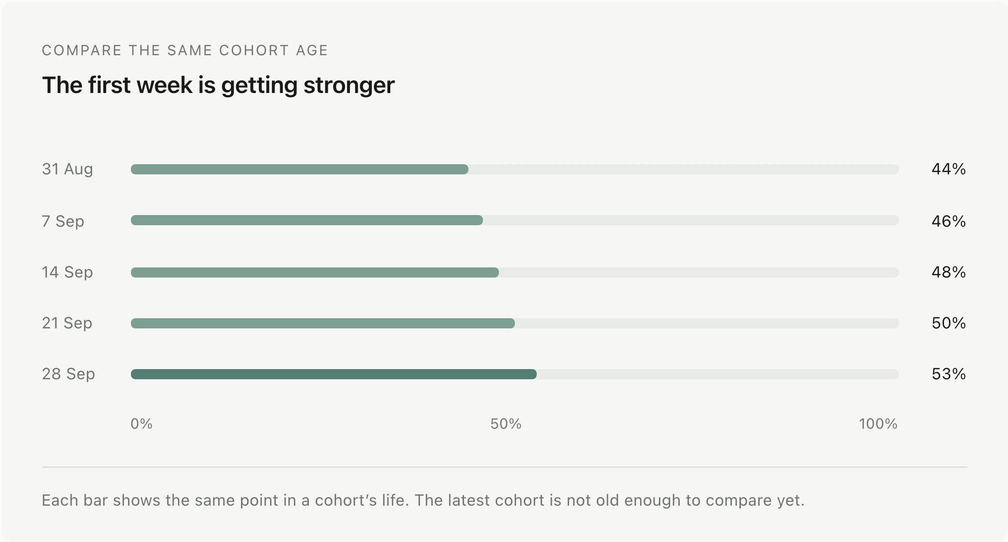 Week one retention by cohort: August31 44%, September7 46%, September14 48%, September21 50%, September28 53%. The latest cohort has not completed week one.
