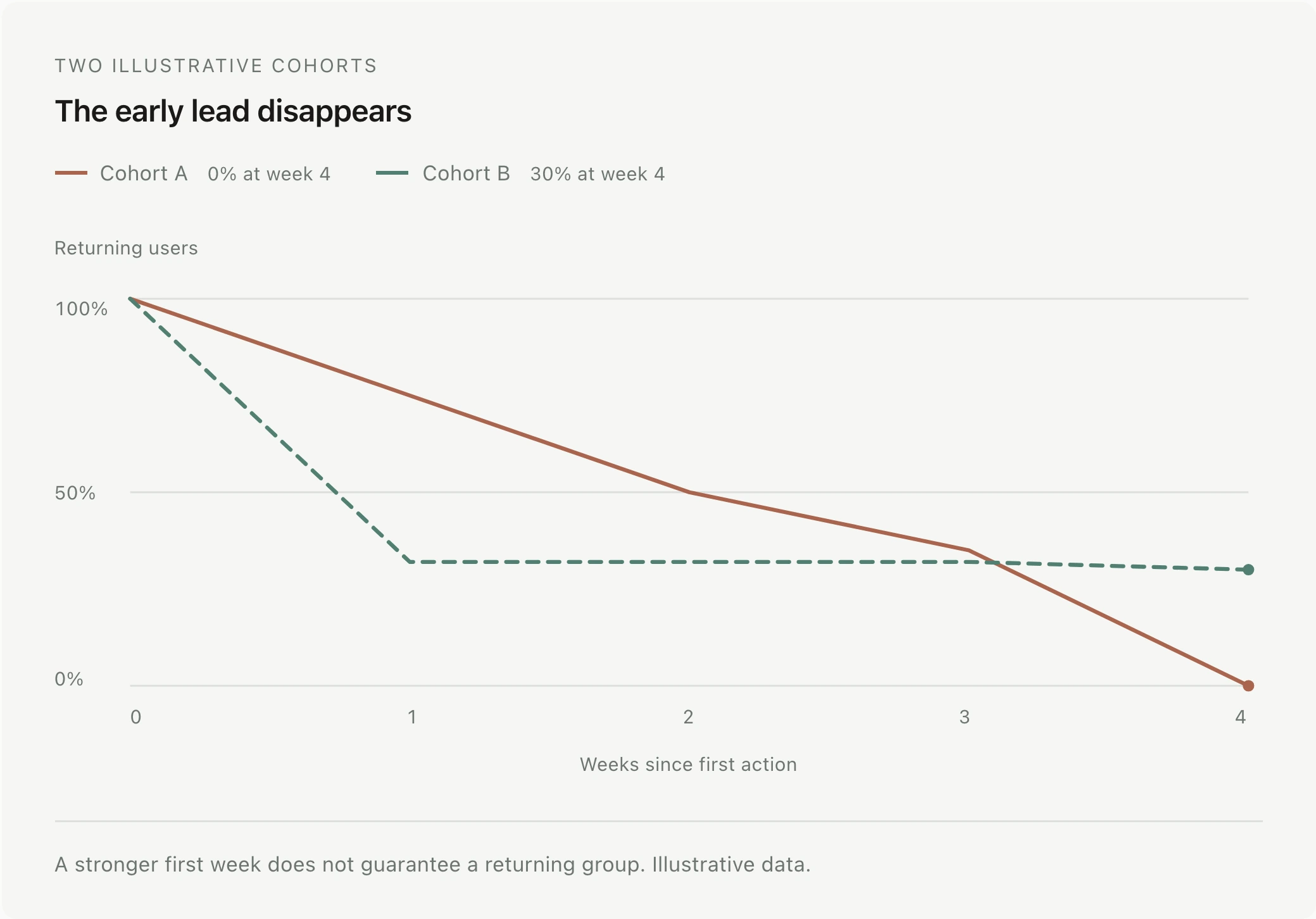 Illustrative cohort A: 100,75,50,35,0 percent; B: 100,32,32,32,30 percent at weeks zero to four. A starts stronger, but B retains a returning group.