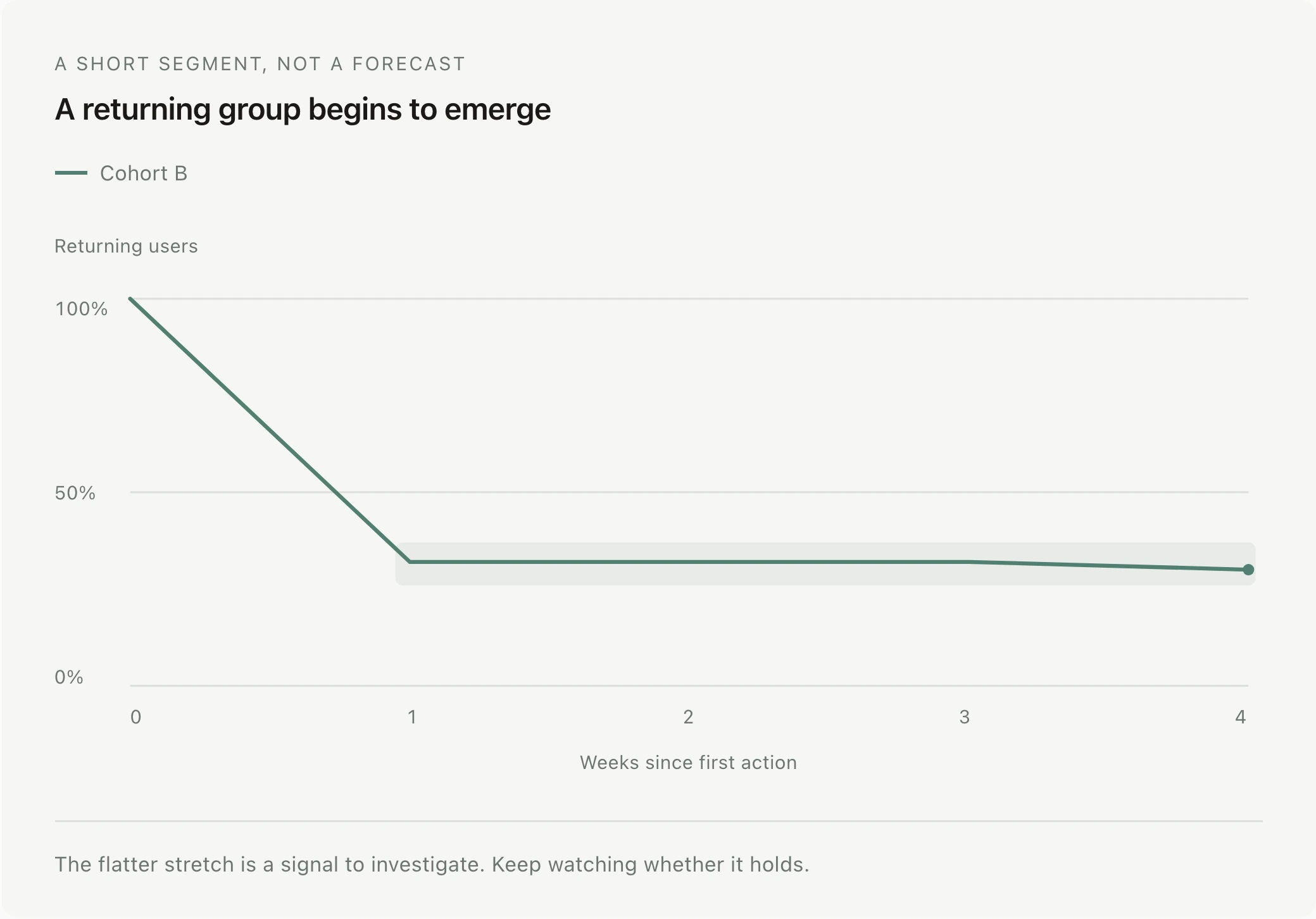 Illustrative cohort B returns: 100,32,32,32,30 percent from week zero through week four. The short flat segment is highlighted. No future values are projected.